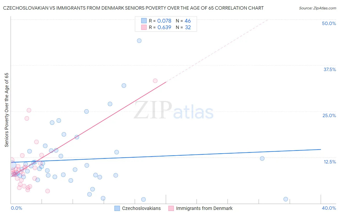 Czechoslovakian vs Immigrants from Denmark Seniors Poverty Over the Age of 65