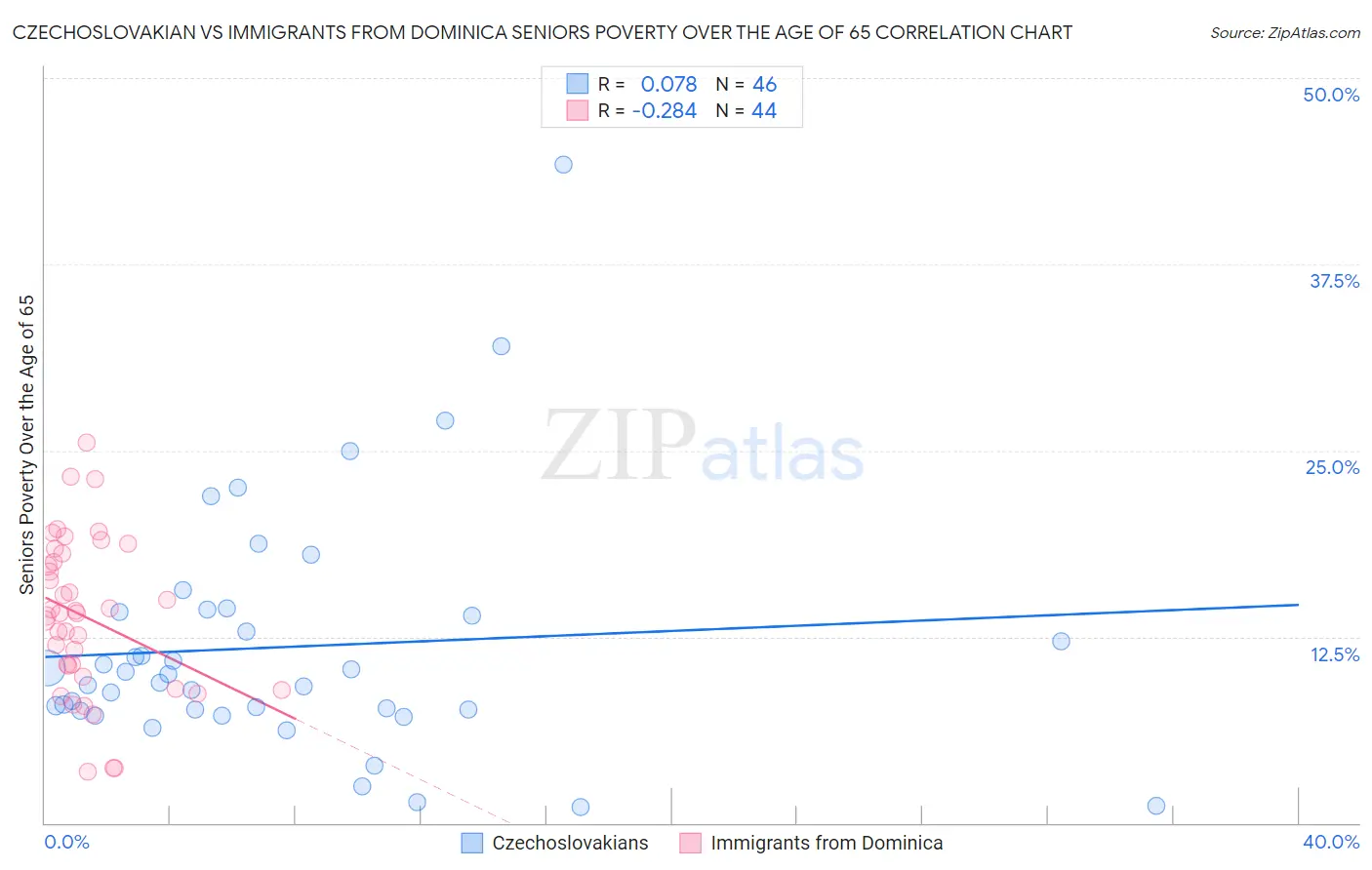 Czechoslovakian vs Immigrants from Dominica Seniors Poverty Over the Age of 65