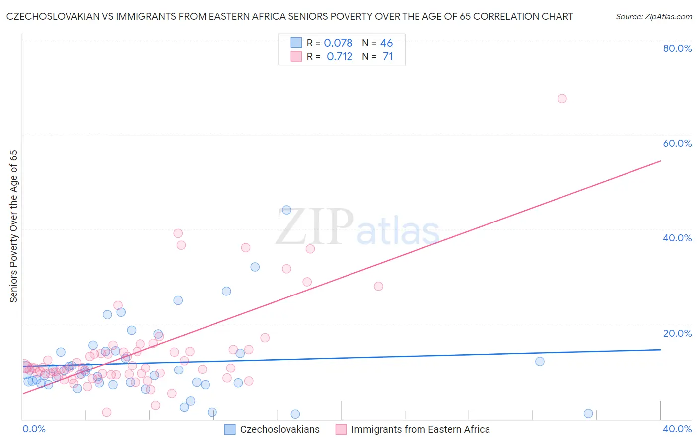 Czechoslovakian vs Immigrants from Eastern Africa Seniors Poverty Over the Age of 65