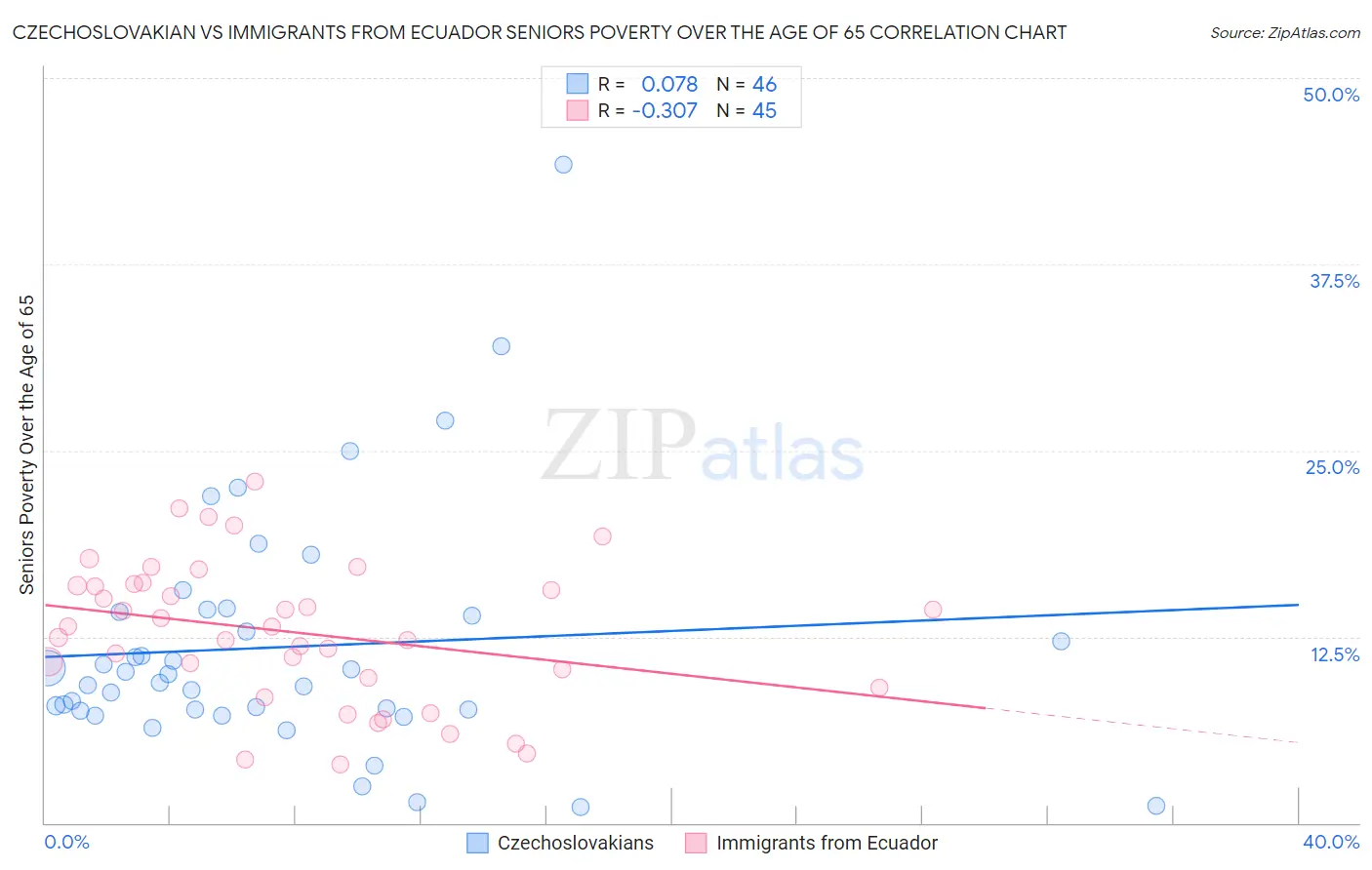 Czechoslovakian vs Immigrants from Ecuador Seniors Poverty Over the Age of 65