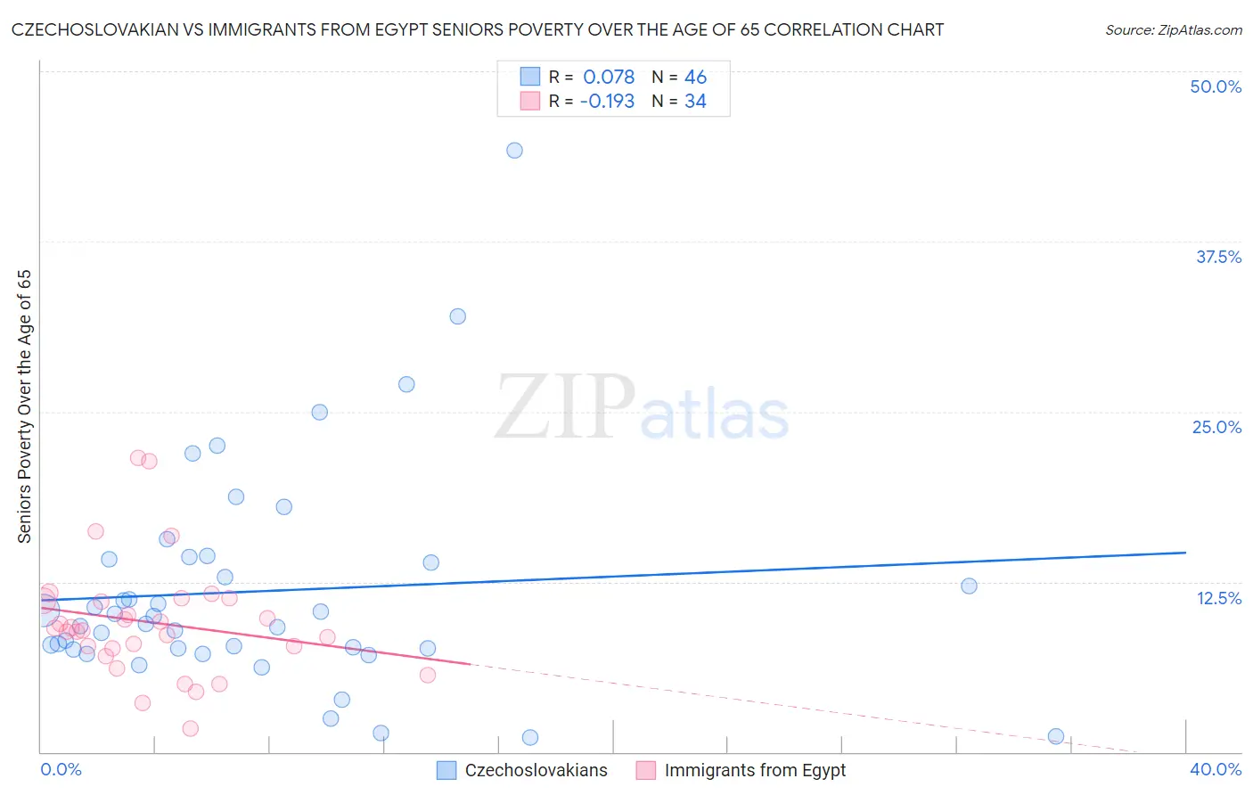 Czechoslovakian vs Immigrants from Egypt Seniors Poverty Over the Age of 65