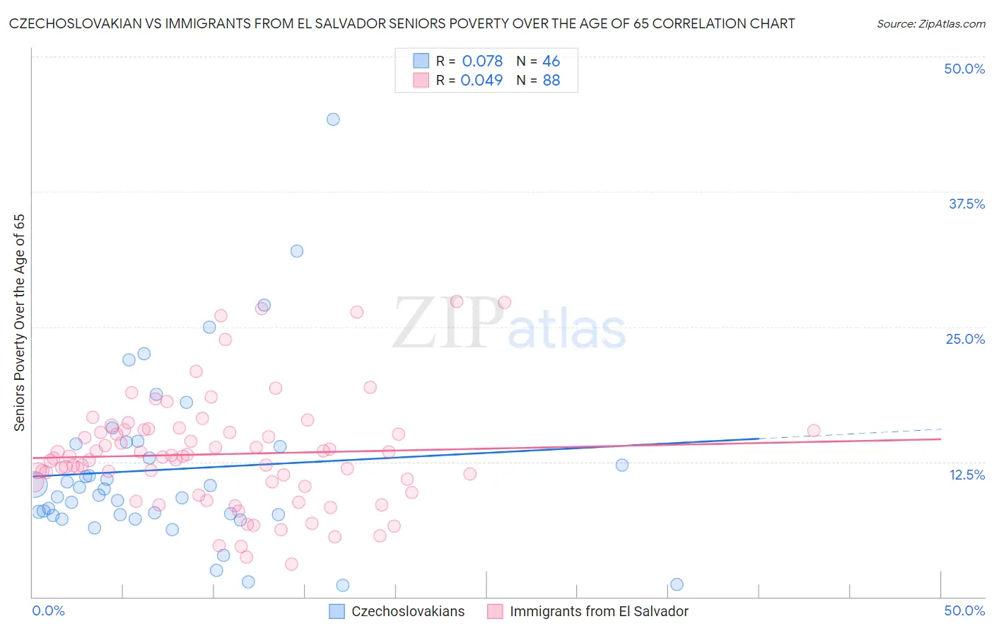 Czechoslovakian vs Immigrants from El Salvador Seniors Poverty Over the Age of 65