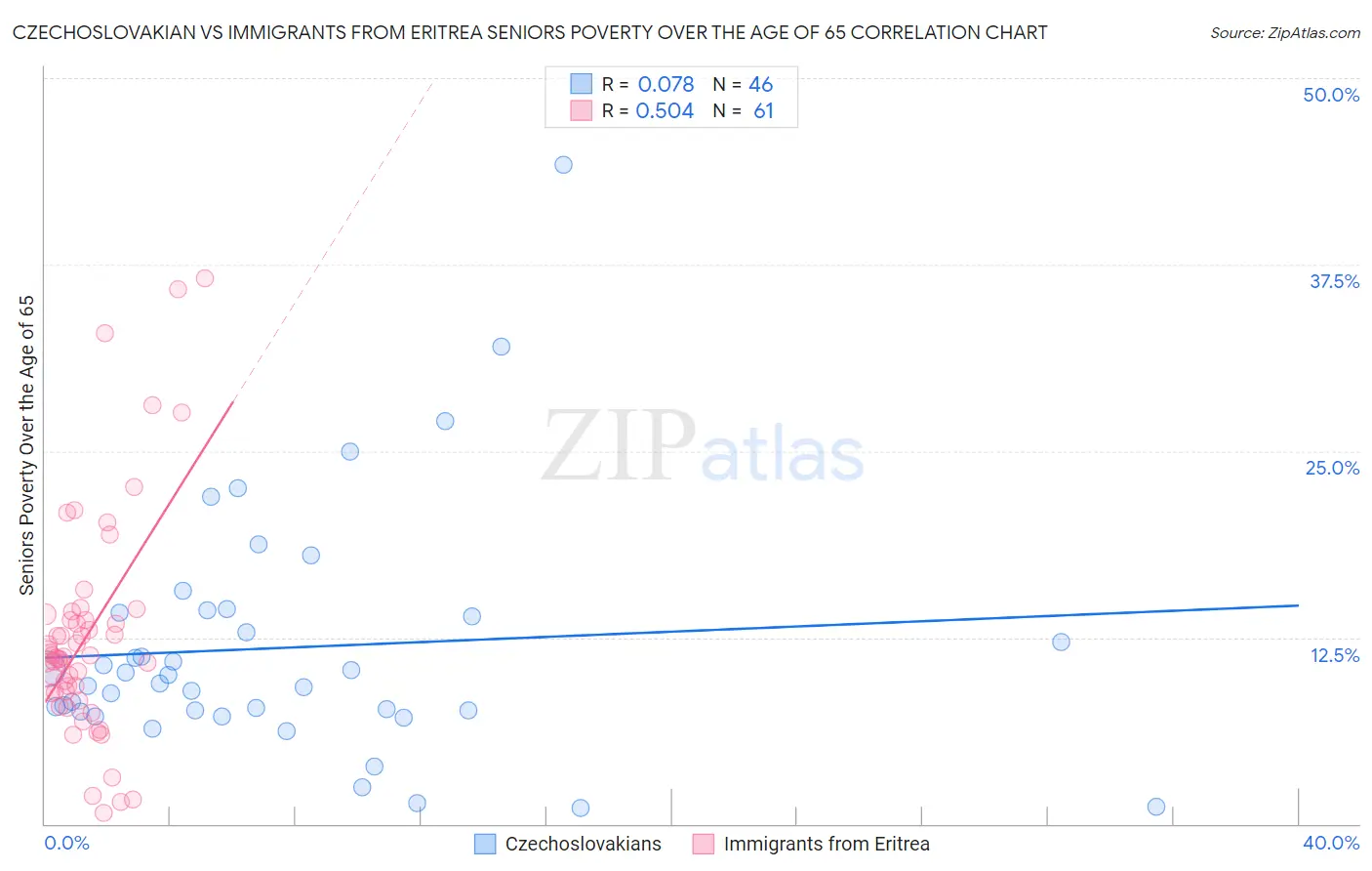 Czechoslovakian vs Immigrants from Eritrea Seniors Poverty Over the Age of 65