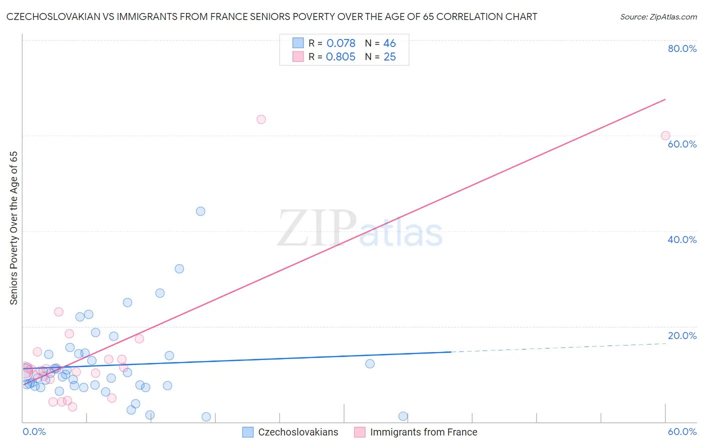 Czechoslovakian vs Immigrants from France Seniors Poverty Over the Age of 65