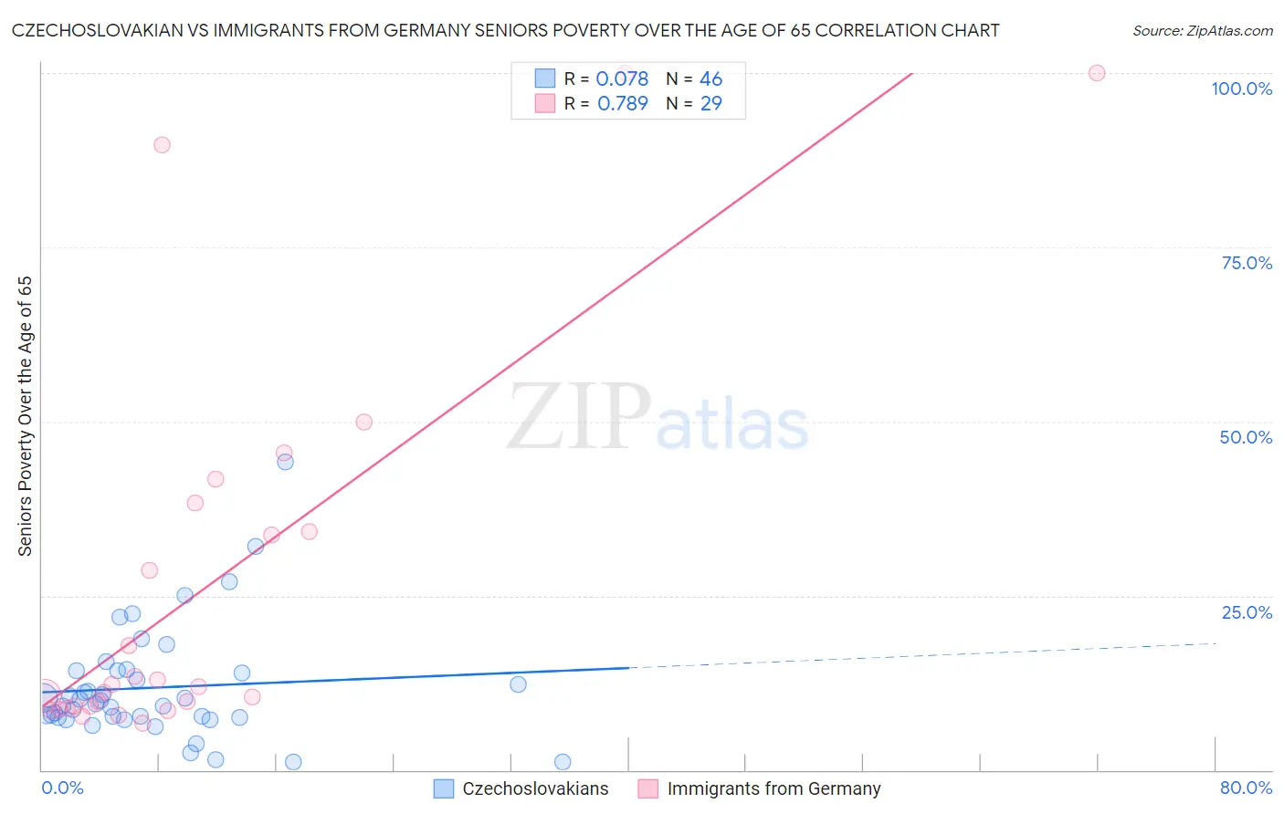 Czechoslovakian vs Immigrants from Germany Seniors Poverty Over the Age of 65