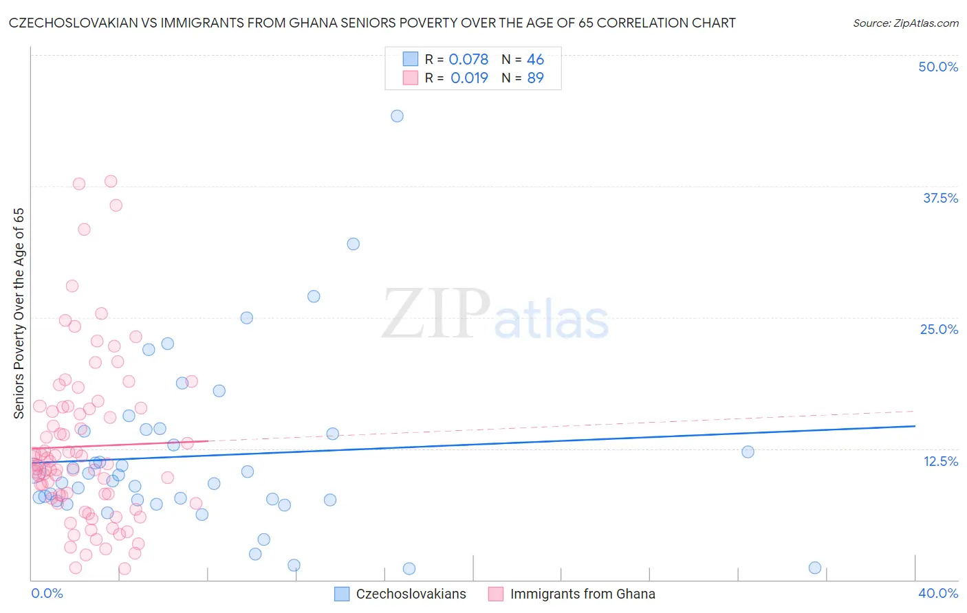 Czechoslovakian vs Immigrants from Ghana Seniors Poverty Over the Age of 65