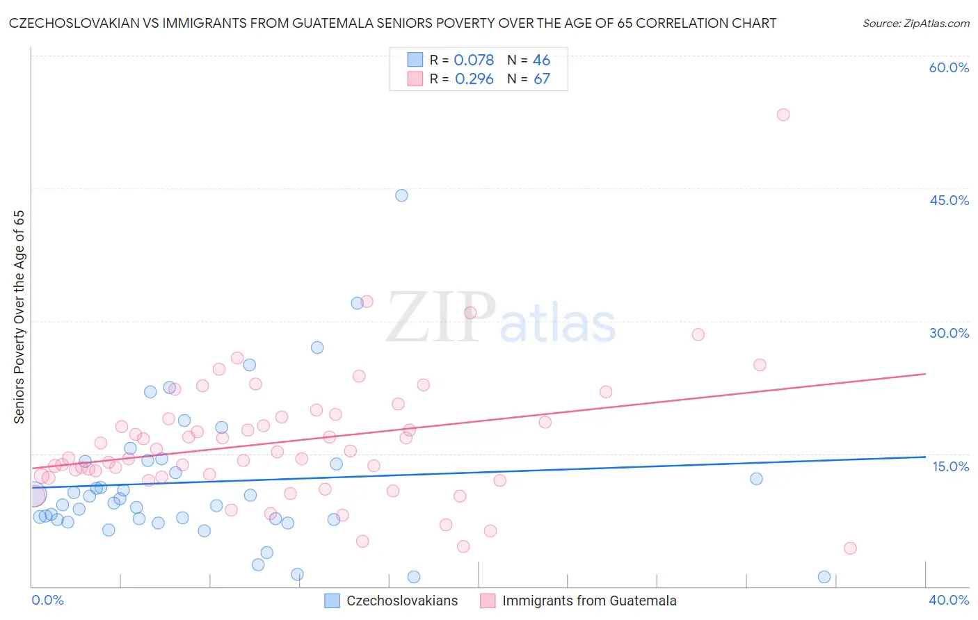 Czechoslovakian vs Immigrants from Guatemala Seniors Poverty Over the Age of 65