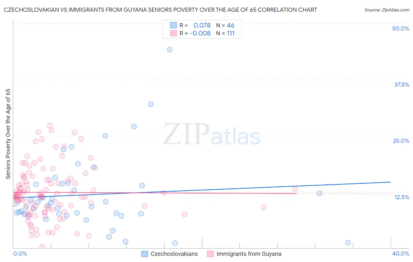 Czechoslovakian vs Immigrants from Guyana Seniors Poverty Over the Age of 65
