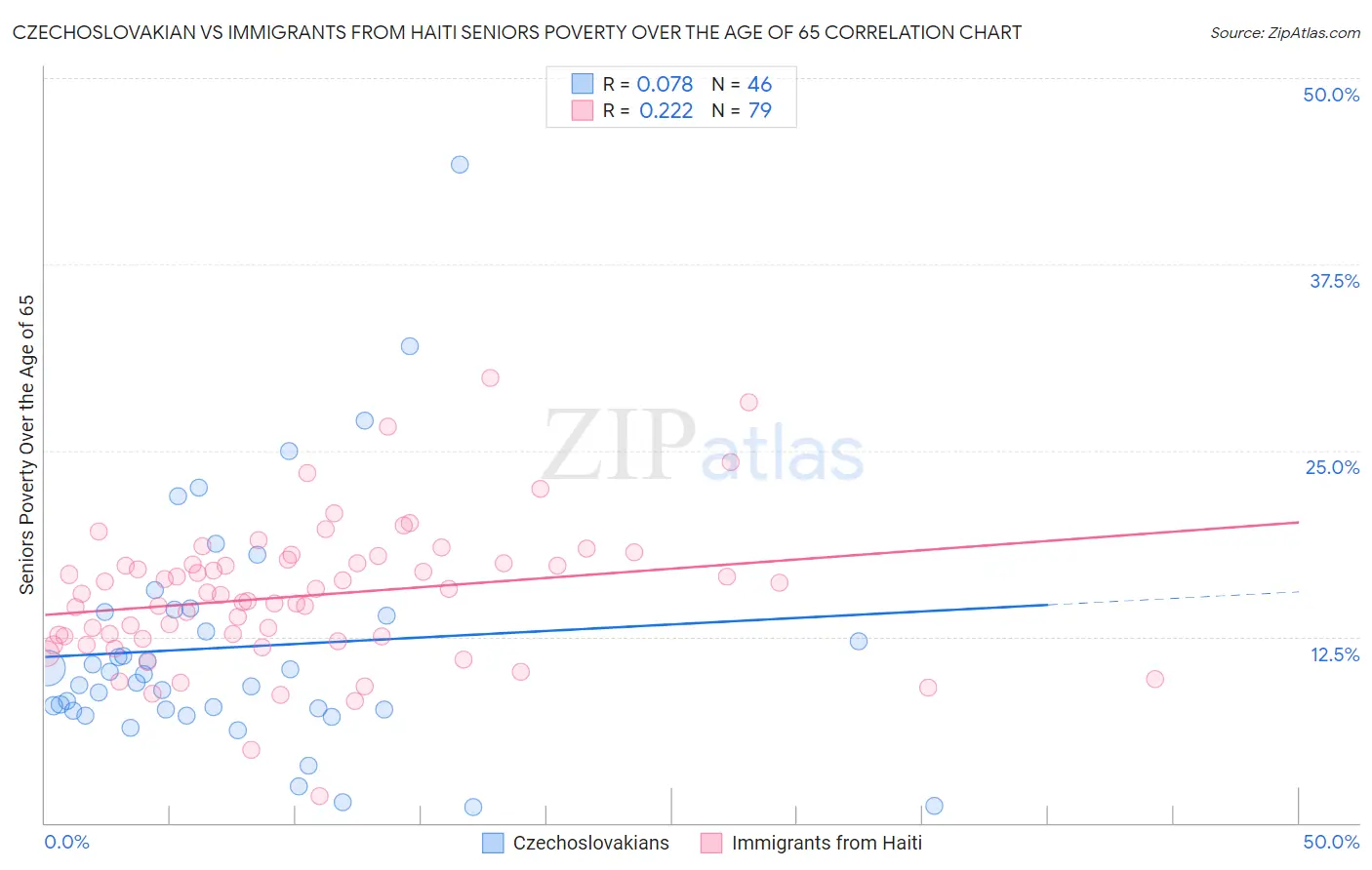 Czechoslovakian vs Immigrants from Haiti Seniors Poverty Over the Age of 65
