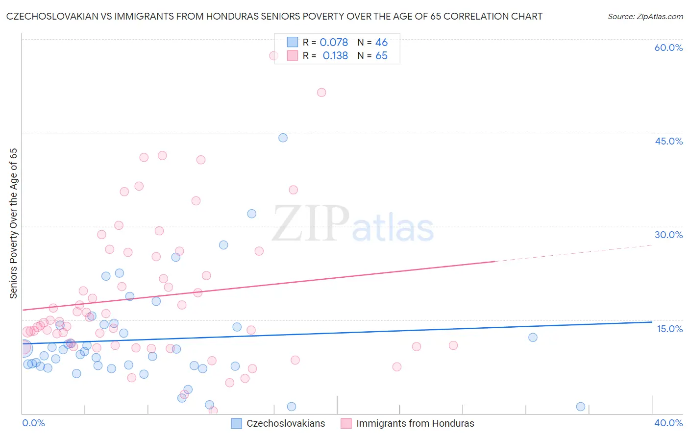 Czechoslovakian vs Immigrants from Honduras Seniors Poverty Over the Age of 65