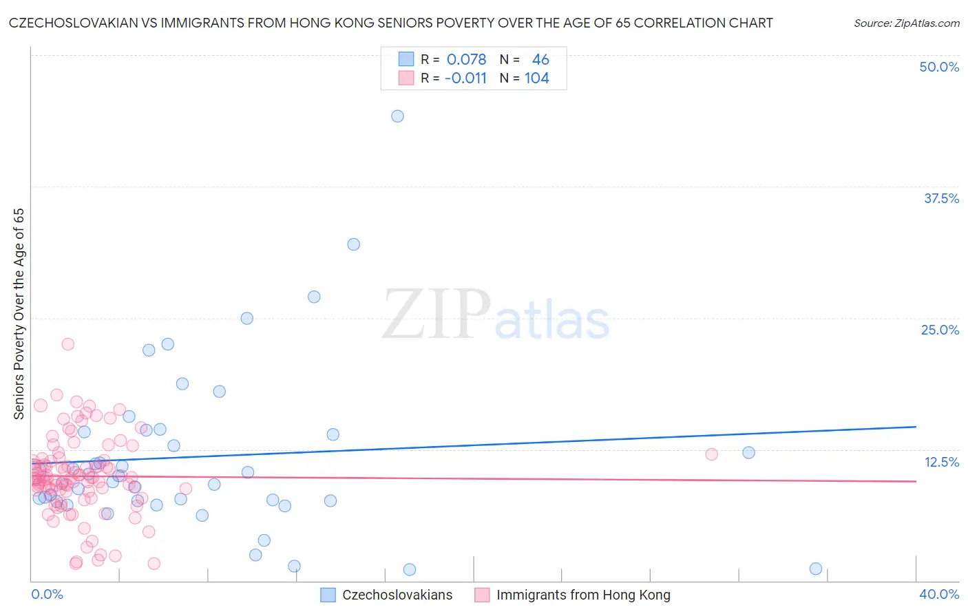 Czechoslovakian vs Immigrants from Hong Kong Seniors Poverty Over the Age of 65