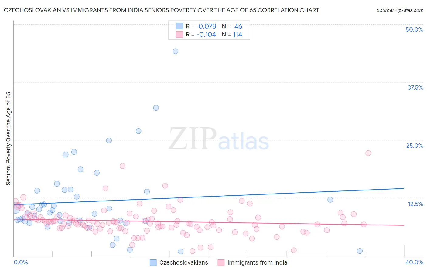 Czechoslovakian vs Immigrants from India Seniors Poverty Over the Age of 65
