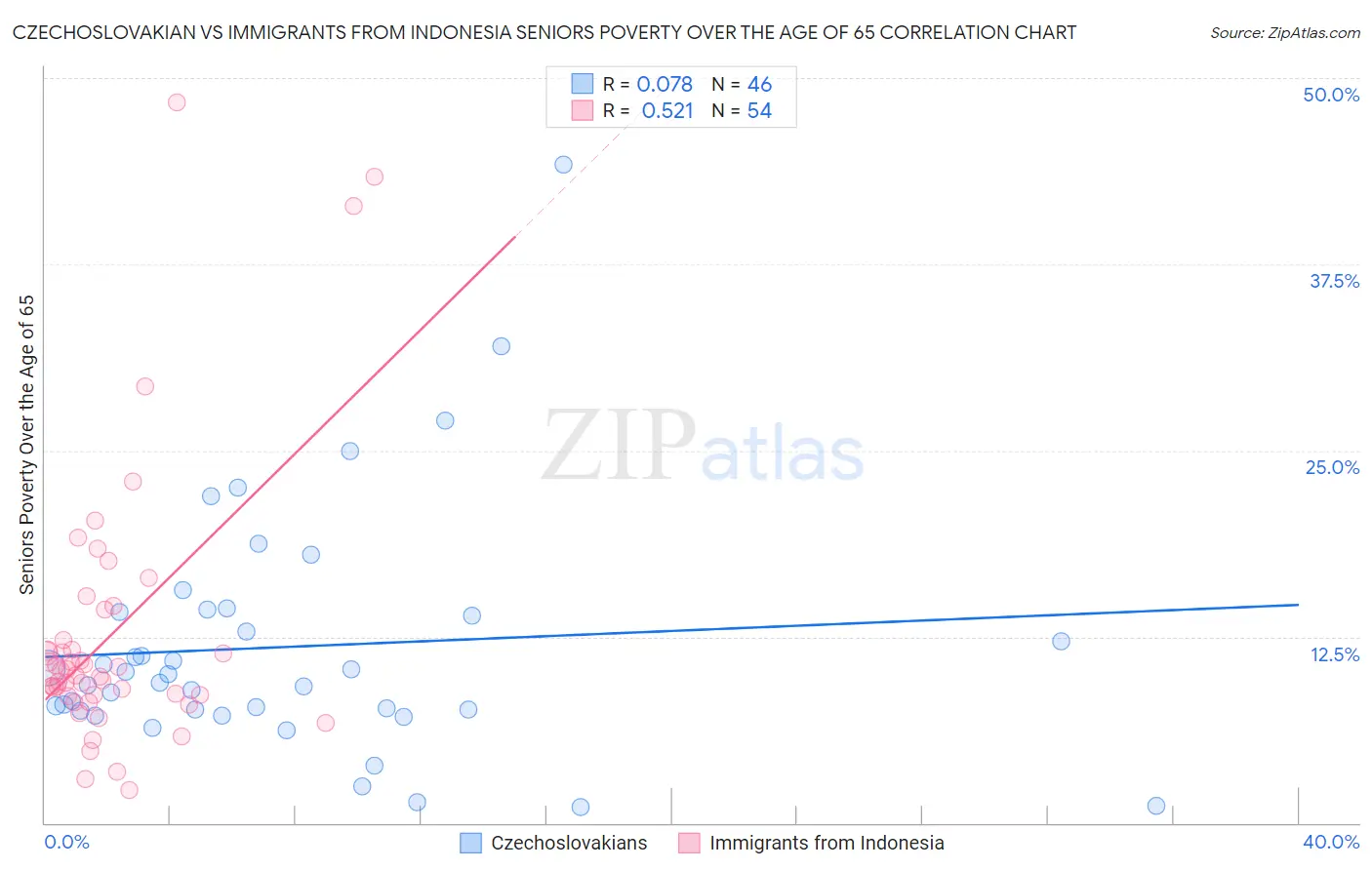 Czechoslovakian vs Immigrants from Indonesia Seniors Poverty Over the Age of 65