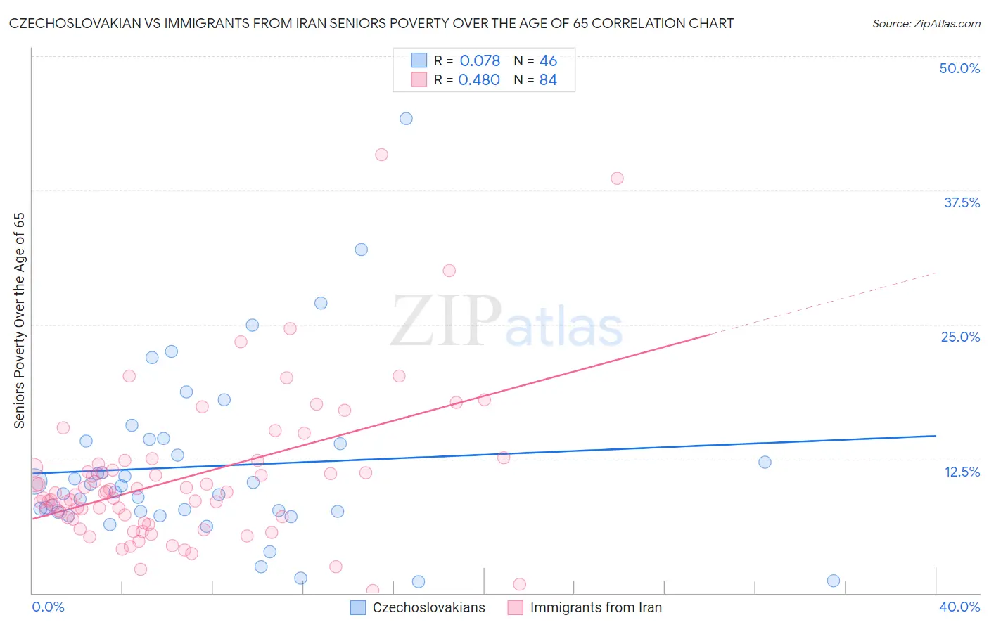 Czechoslovakian vs Immigrants from Iran Seniors Poverty Over the Age of 65