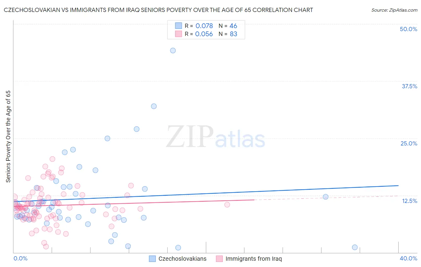 Czechoslovakian vs Immigrants from Iraq Seniors Poverty Over the Age of 65