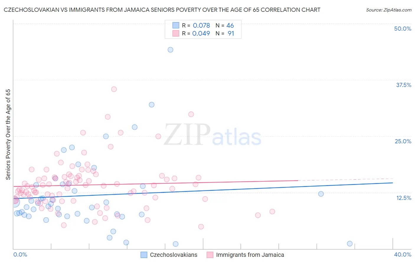Czechoslovakian vs Immigrants from Jamaica Seniors Poverty Over the Age of 65