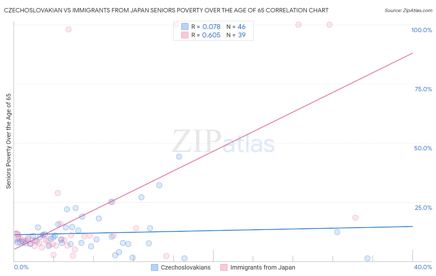 Czechoslovakian vs Immigrants from Japan Seniors Poverty Over the Age of 65