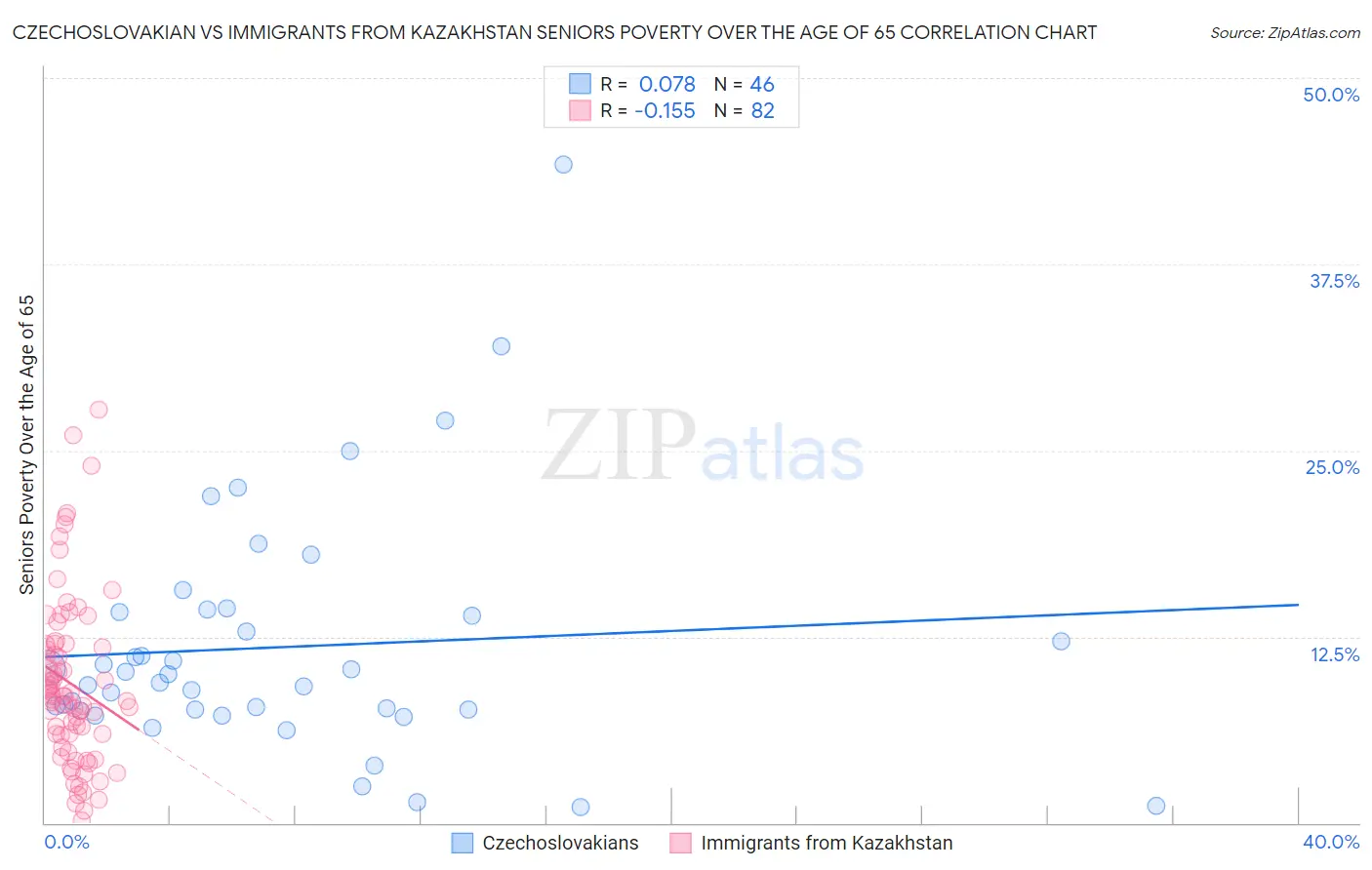 Czechoslovakian vs Immigrants from Kazakhstan Seniors Poverty Over the Age of 65