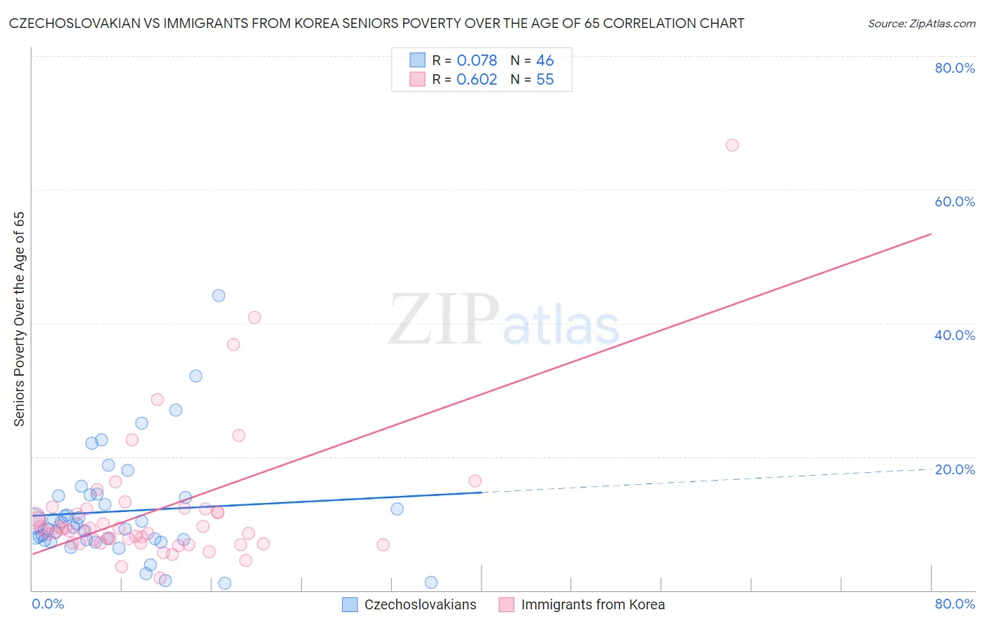 Czechoslovakian vs Immigrants from Korea Seniors Poverty Over the Age of 65