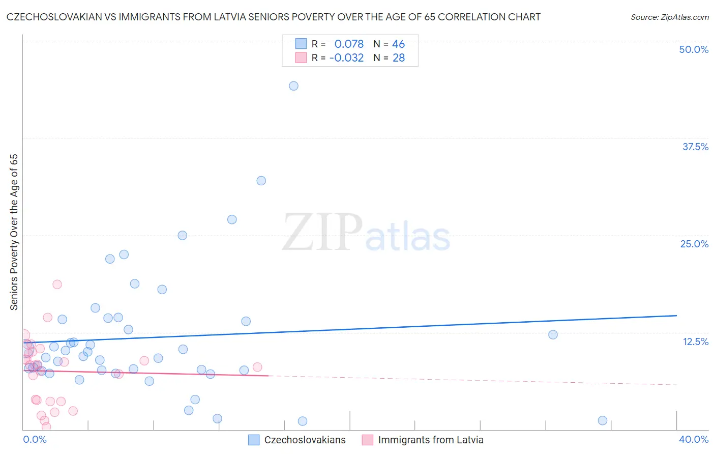 Czechoslovakian vs Immigrants from Latvia Seniors Poverty Over the Age of 65