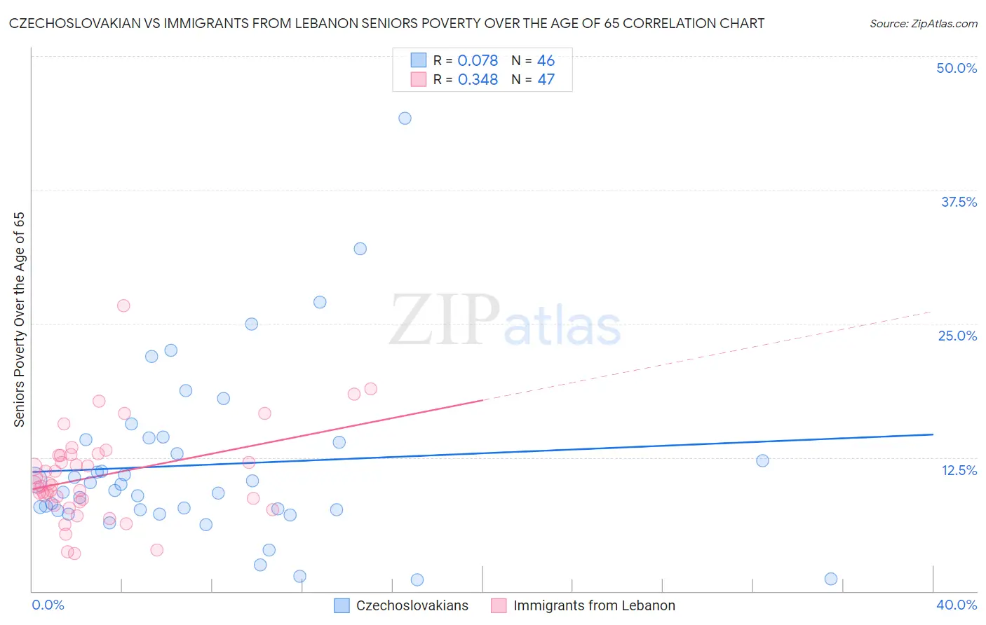 Czechoslovakian vs Immigrants from Lebanon Seniors Poverty Over the Age of 65