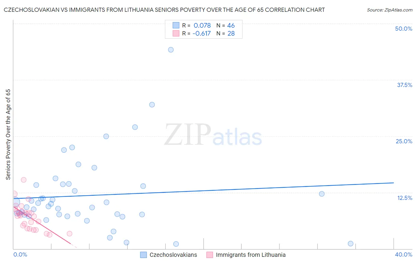 Czechoslovakian vs Immigrants from Lithuania Seniors Poverty Over the Age of 65