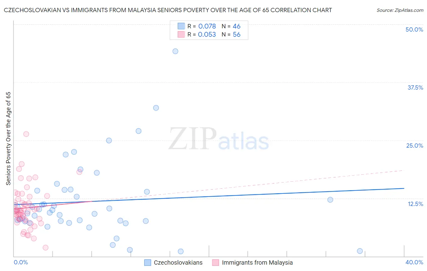 Czechoslovakian vs Immigrants from Malaysia Seniors Poverty Over the Age of 65