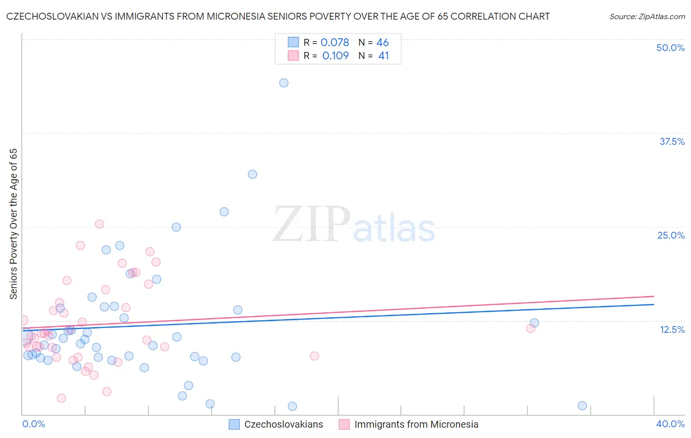 Czechoslovakian vs Immigrants from Micronesia Seniors Poverty Over the Age of 65