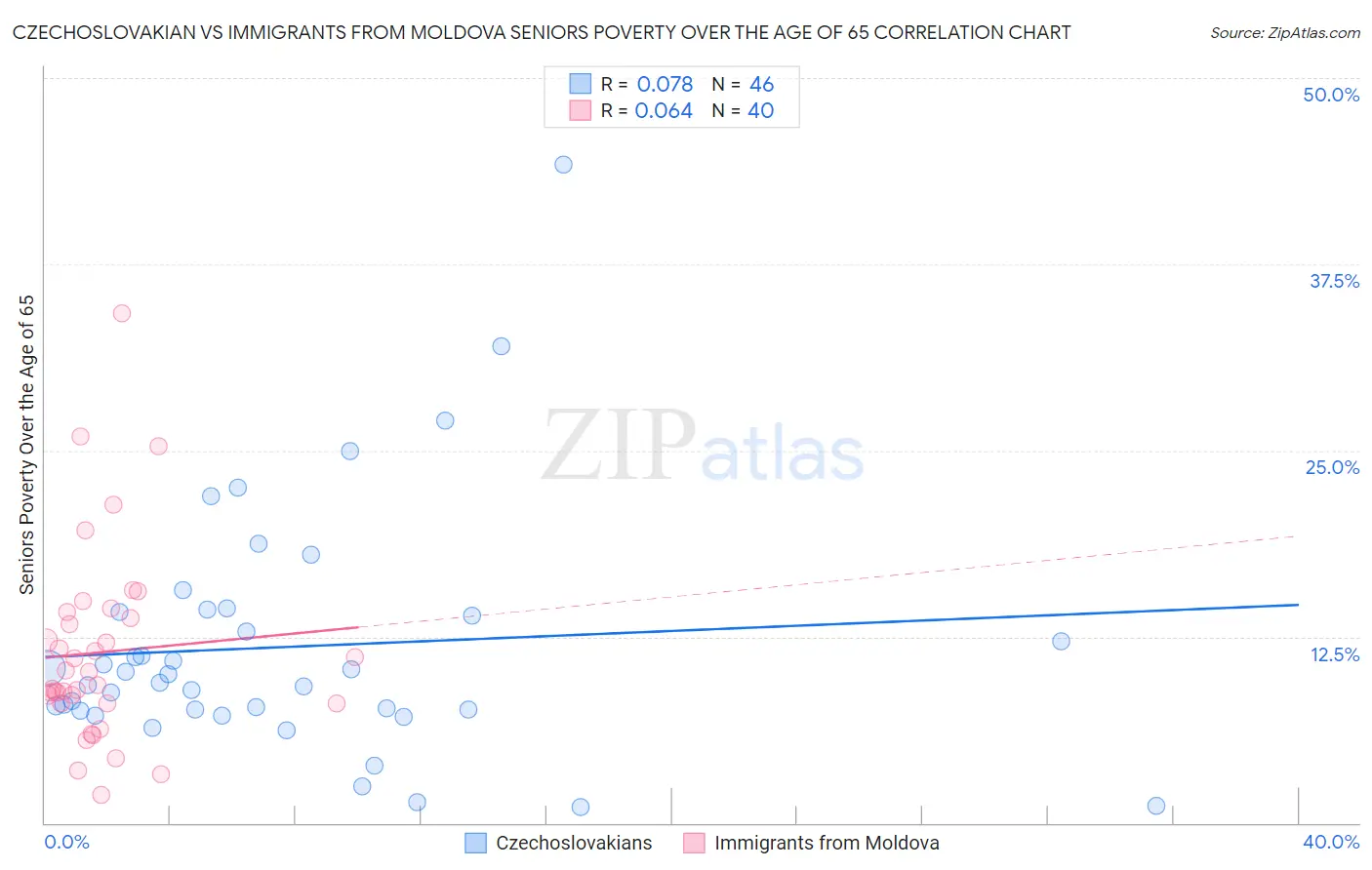 Czechoslovakian vs Immigrants from Moldova Seniors Poverty Over the Age of 65