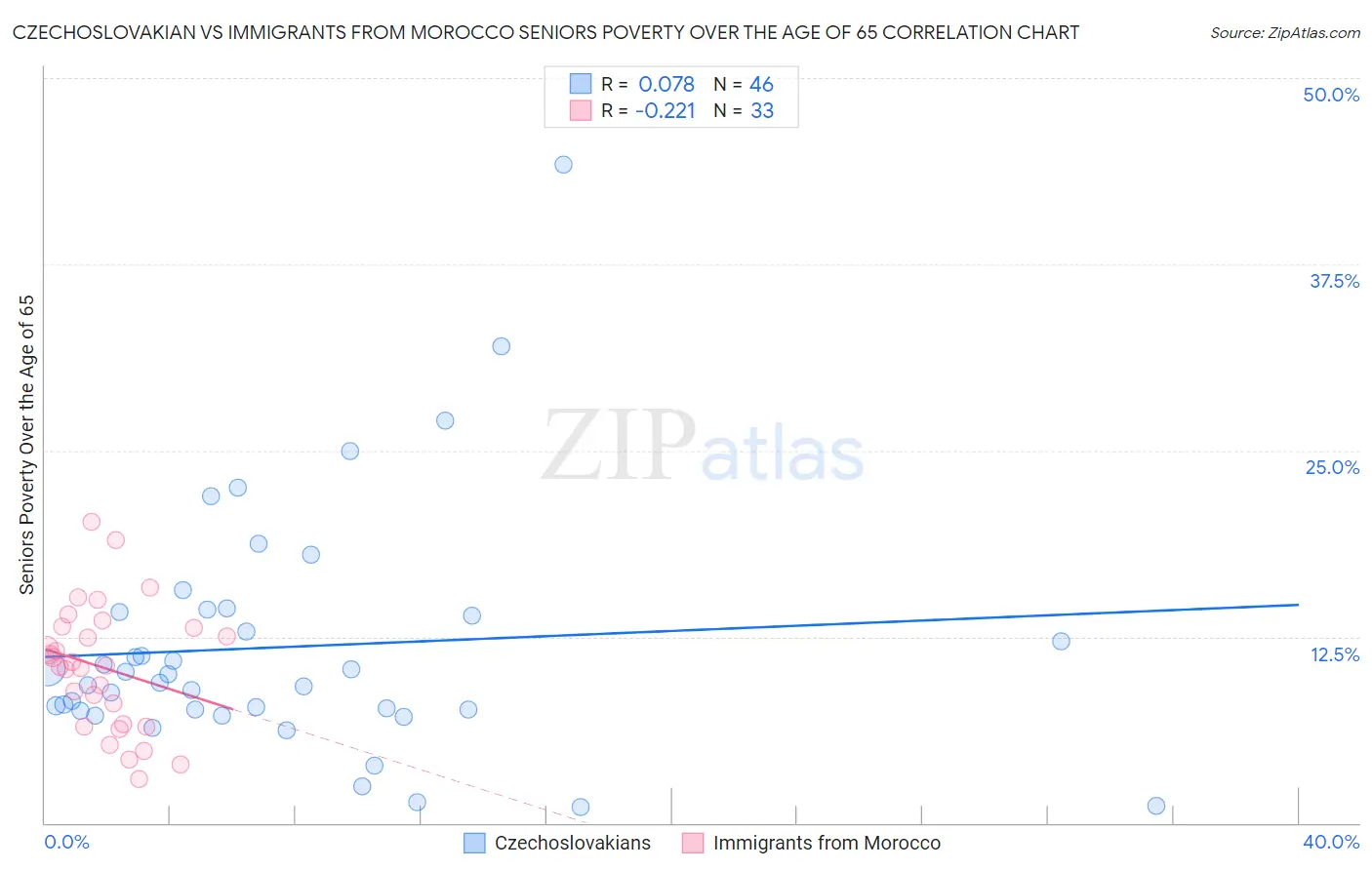 Czechoslovakian vs Immigrants from Morocco Seniors Poverty Over the Age of 65