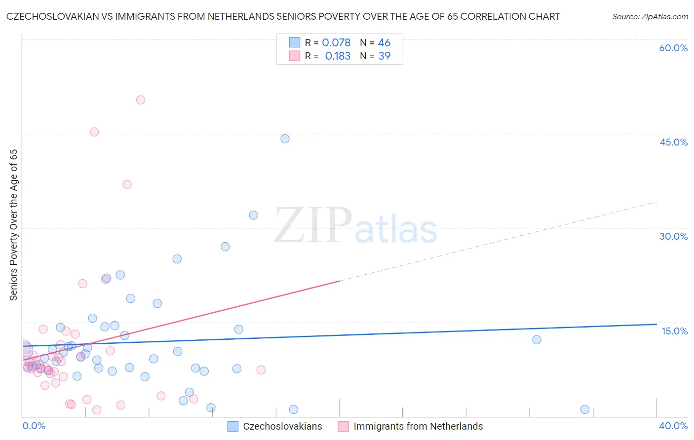 Czechoslovakian vs Immigrants from Netherlands Seniors Poverty Over the Age of 65