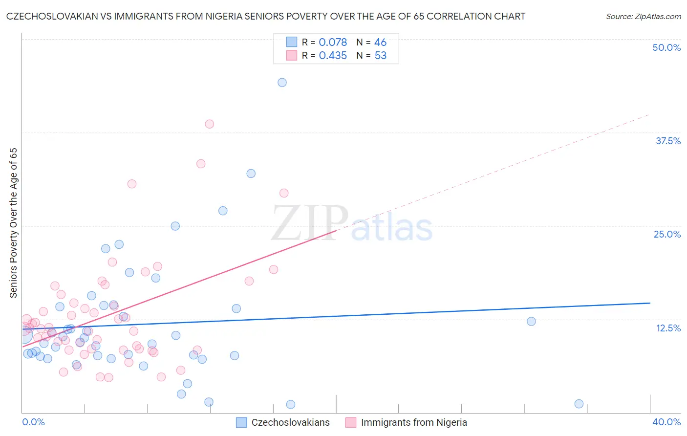 Czechoslovakian vs Immigrants from Nigeria Seniors Poverty Over the Age of 65