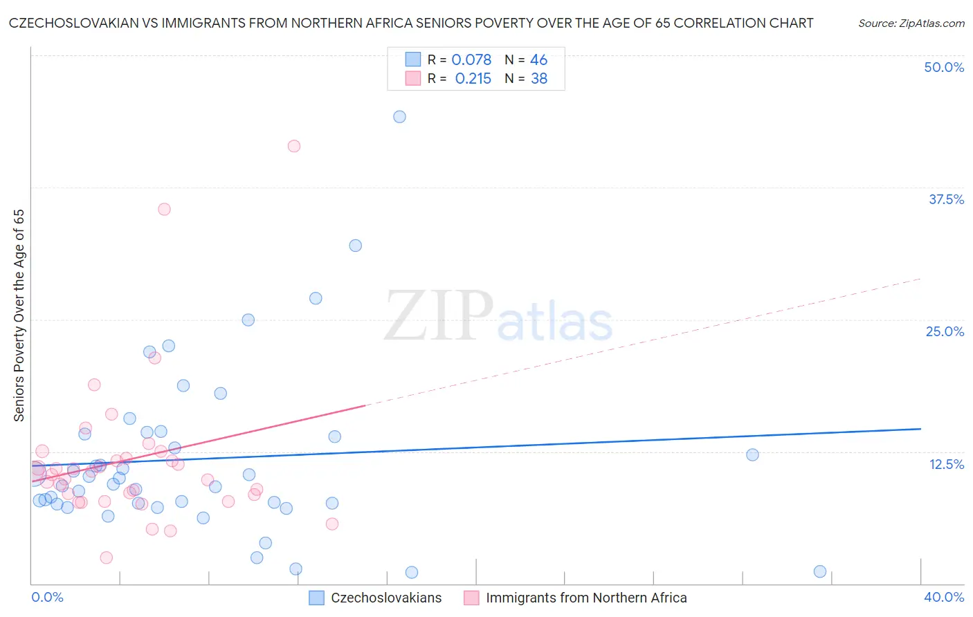 Czechoslovakian vs Immigrants from Northern Africa Seniors Poverty Over the Age of 65
