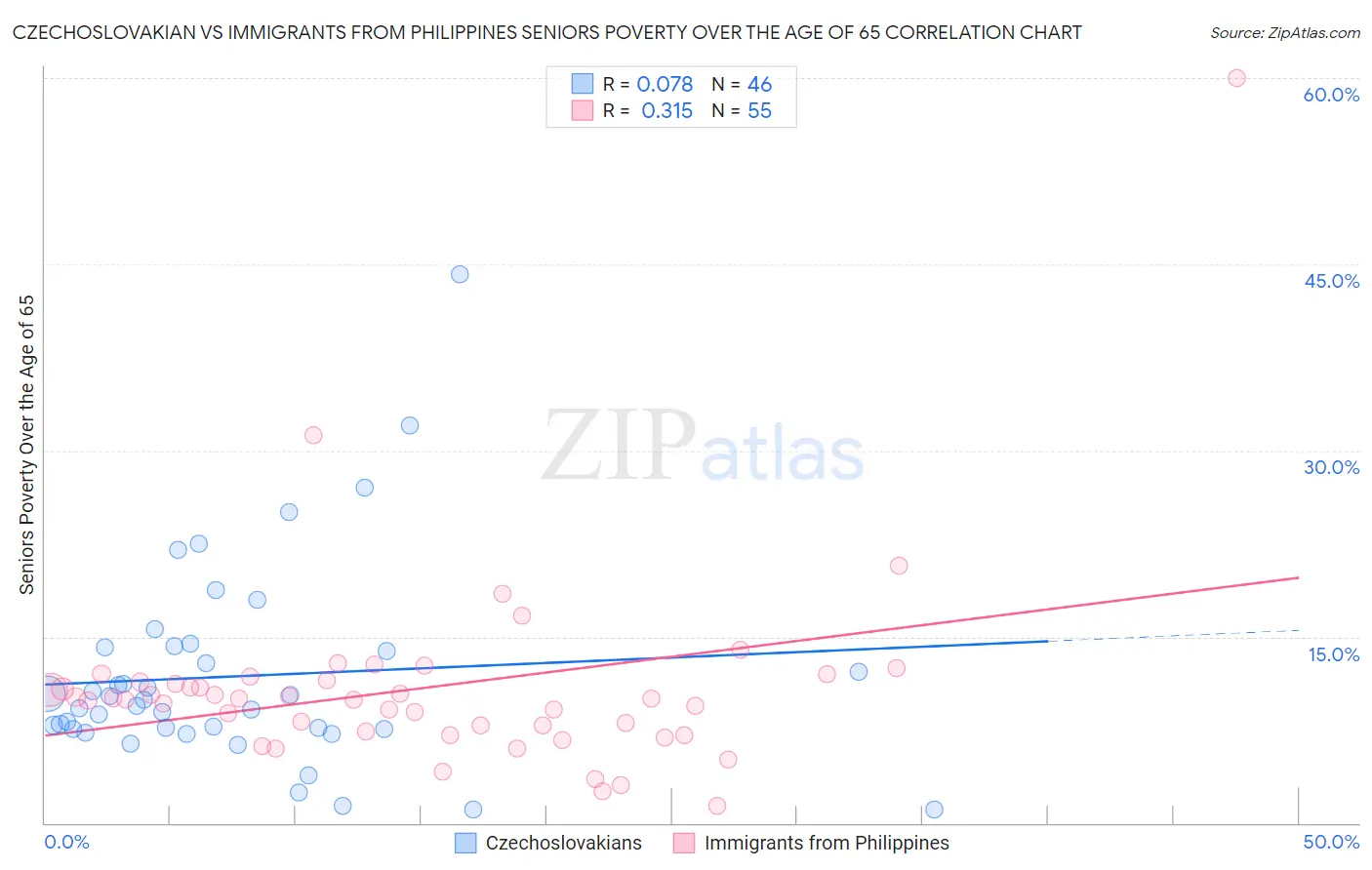 Czechoslovakian vs Immigrants from Philippines Seniors Poverty Over the Age of 65