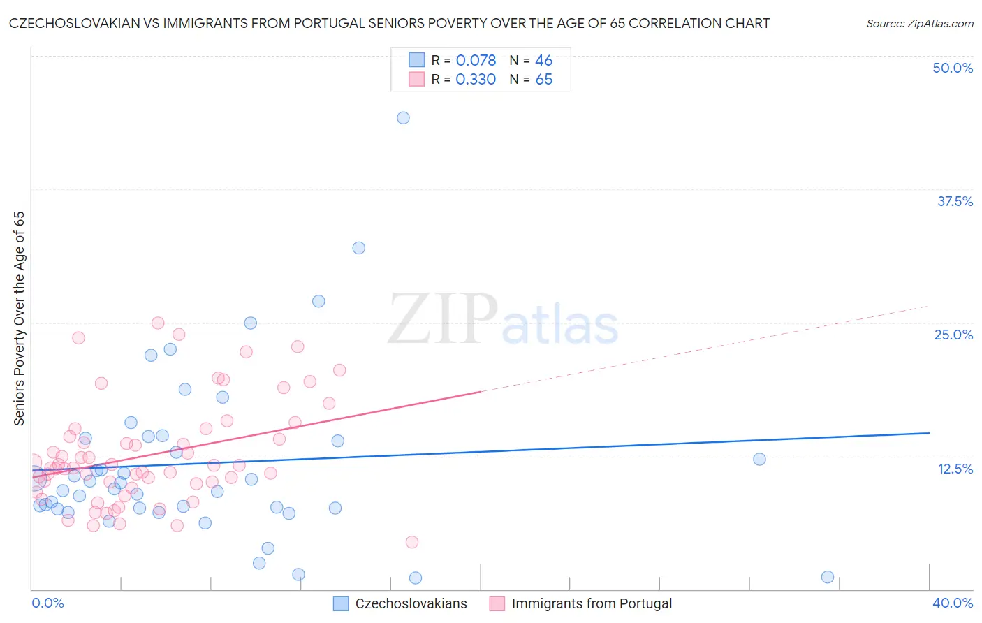 Czechoslovakian vs Immigrants from Portugal Seniors Poverty Over the Age of 65