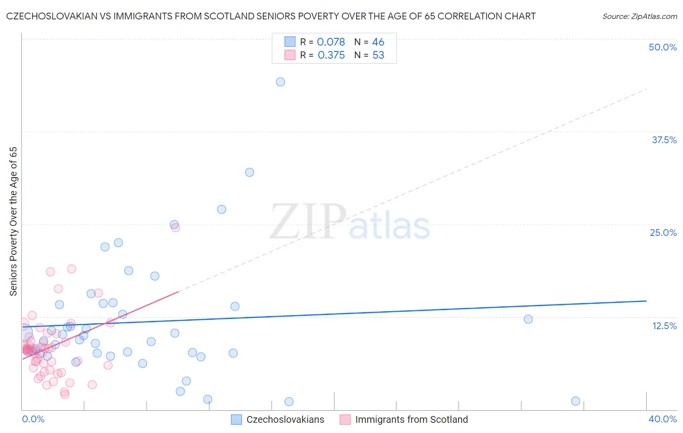 Czechoslovakian vs Immigrants from Scotland Seniors Poverty Over the Age of 65