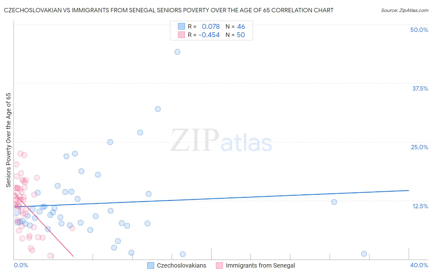 Czechoslovakian vs Immigrants from Senegal Seniors Poverty Over the Age of 65