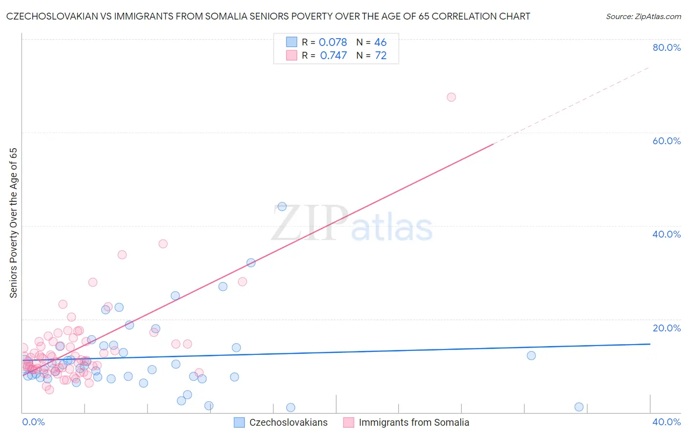Czechoslovakian vs Immigrants from Somalia Seniors Poverty Over the Age of 65