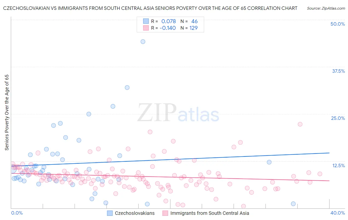 Czechoslovakian vs Immigrants from South Central Asia Seniors Poverty Over the Age of 65