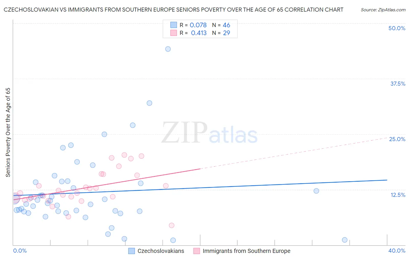 Czechoslovakian vs Immigrants from Southern Europe Seniors Poverty Over the Age of 65