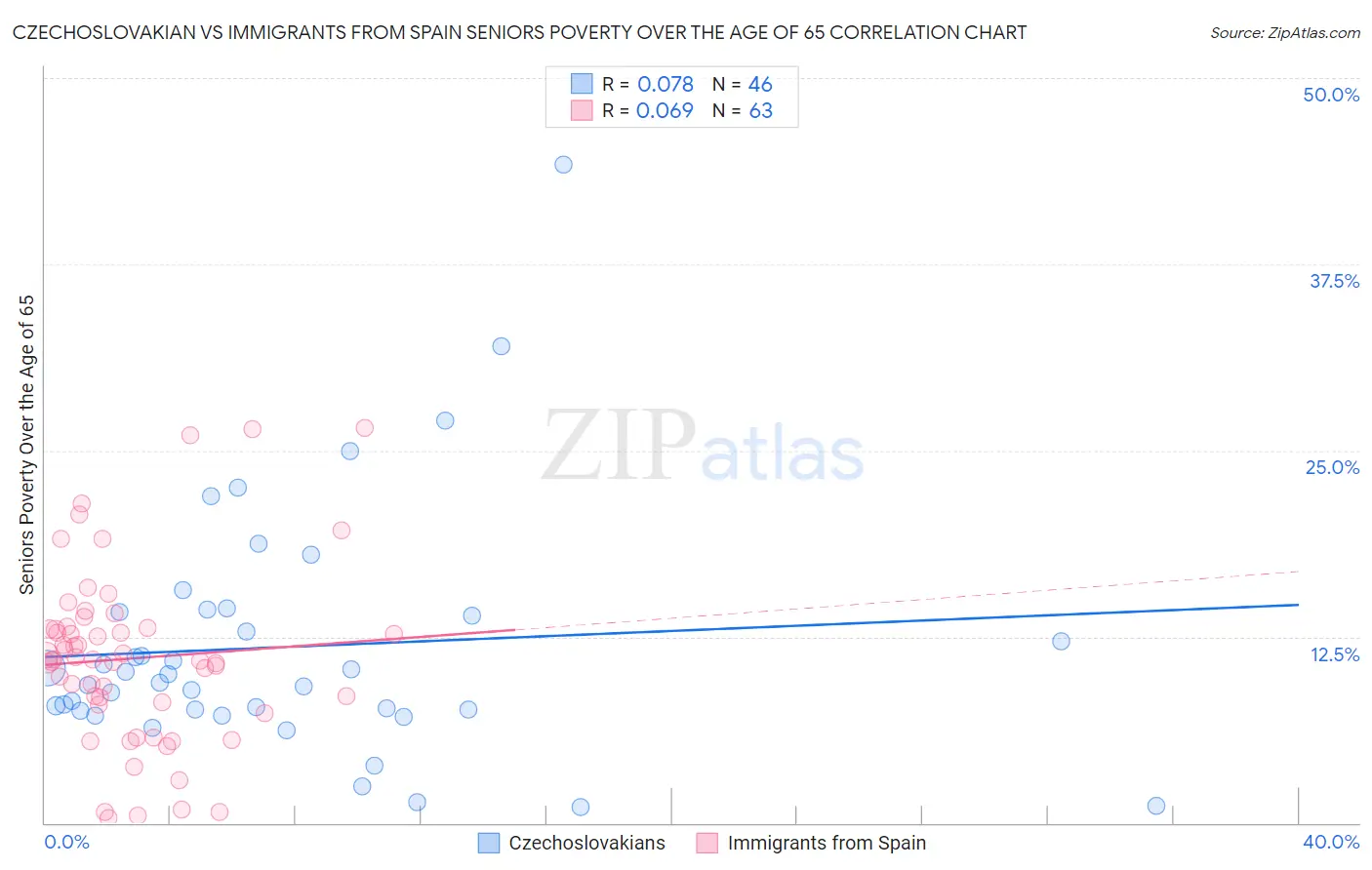 Czechoslovakian vs Immigrants from Spain Seniors Poverty Over the Age of 65