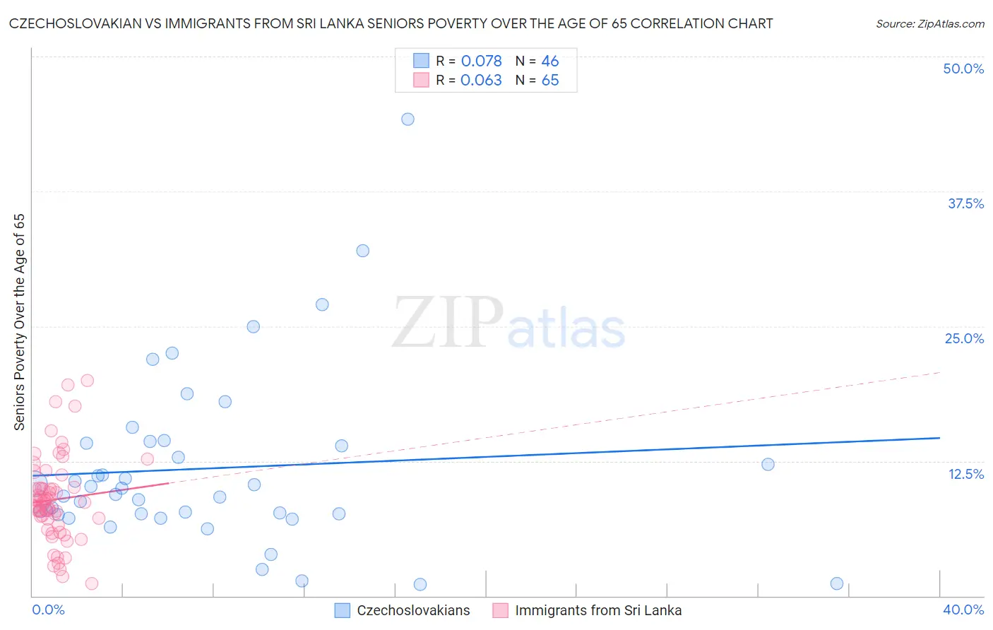 Czechoslovakian vs Immigrants from Sri Lanka Seniors Poverty Over the Age of 65