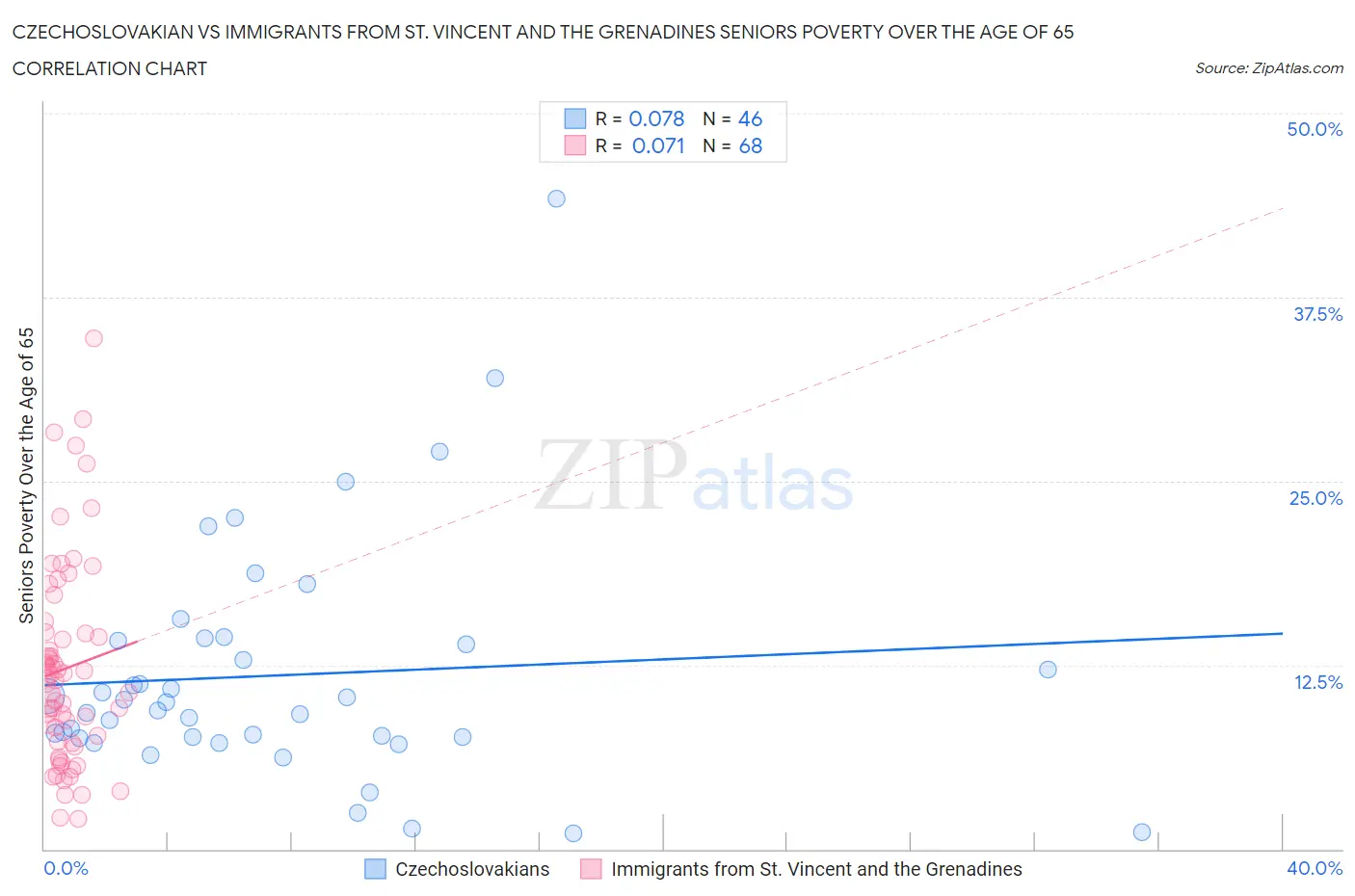 Czechoslovakian vs Immigrants from St. Vincent and the Grenadines Seniors Poverty Over the Age of 65