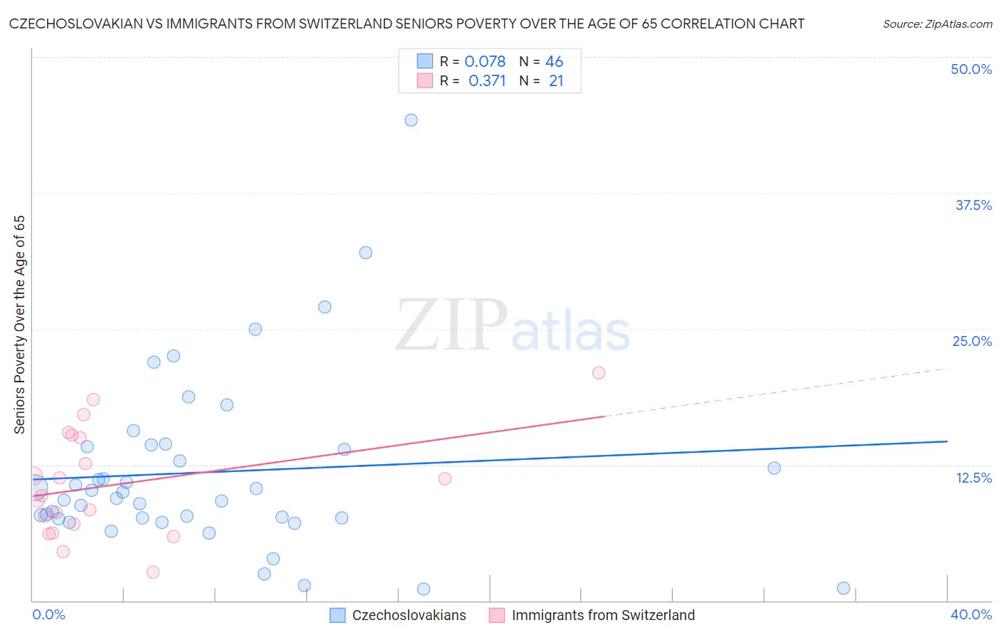 Czechoslovakian vs Immigrants from Switzerland Seniors Poverty Over the Age of 65