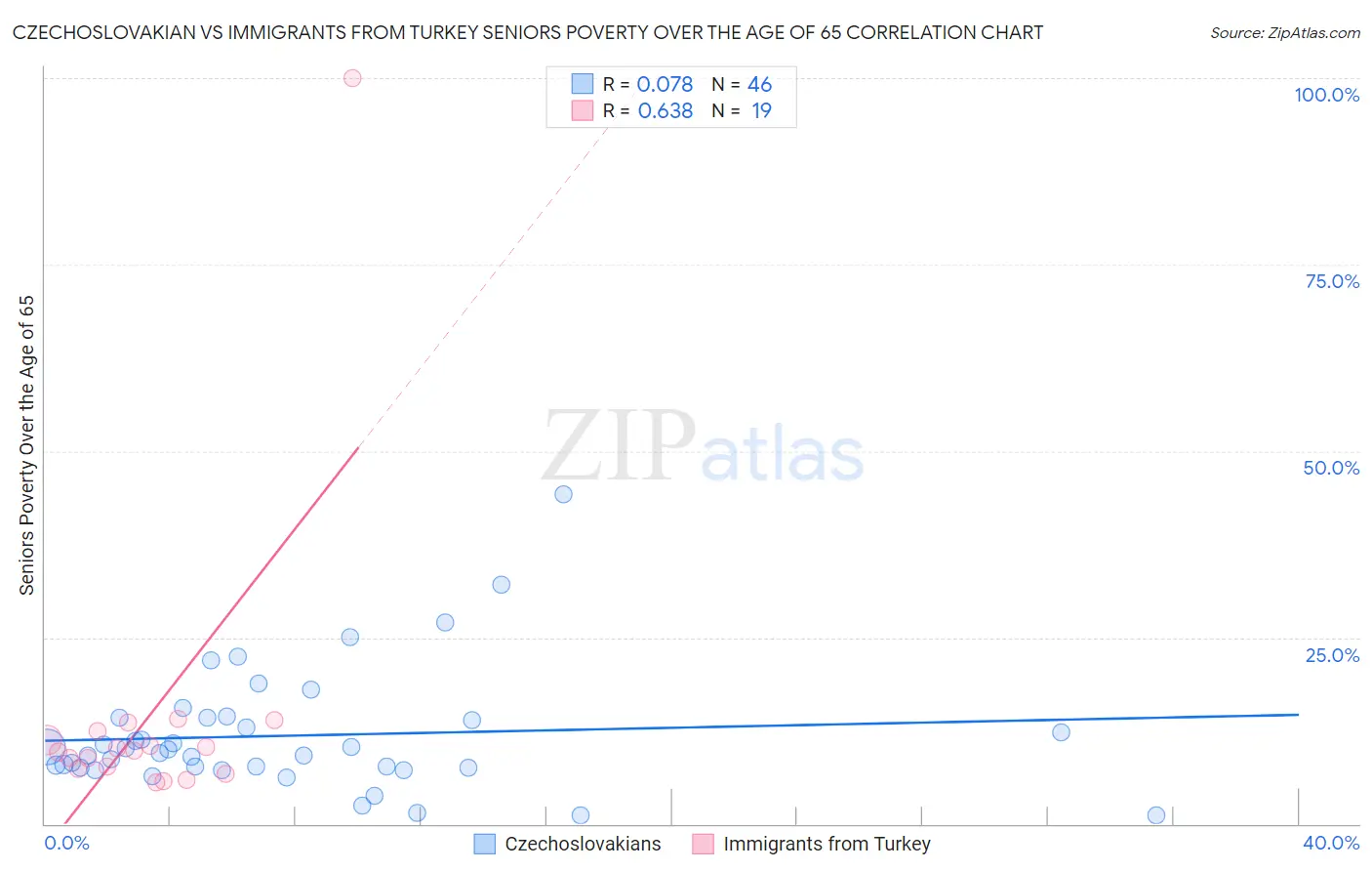 Czechoslovakian vs Immigrants from Turkey Seniors Poverty Over the Age of 65