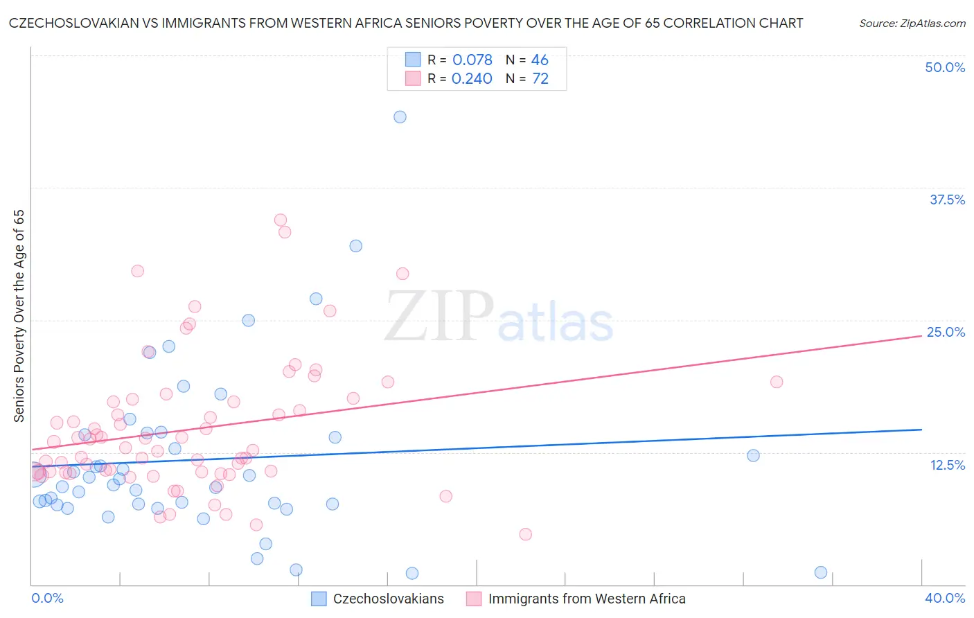 Czechoslovakian vs Immigrants from Western Africa Seniors Poverty Over the Age of 65
