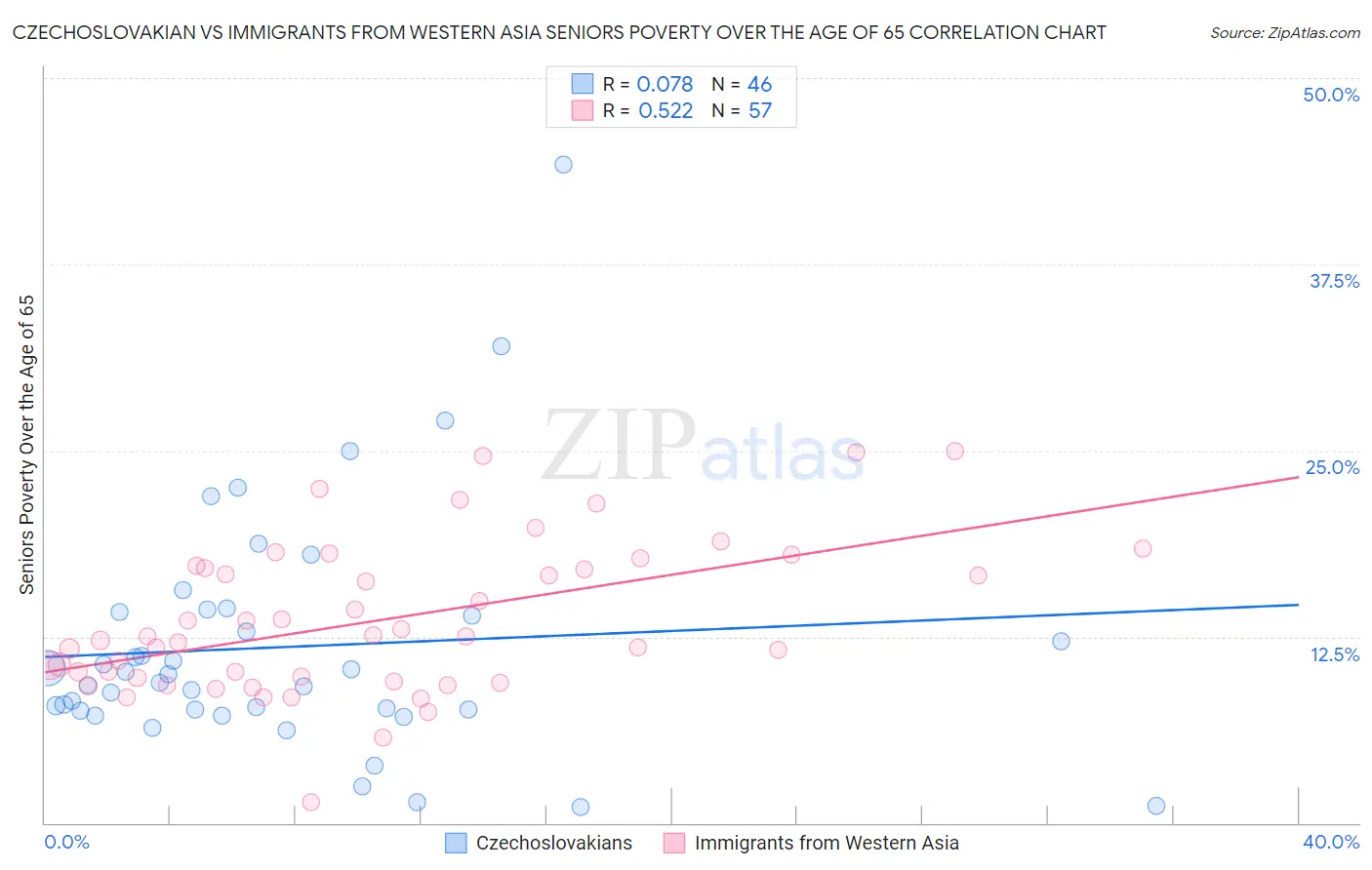 Czechoslovakian vs Immigrants from Western Asia Seniors Poverty Over the Age of 65