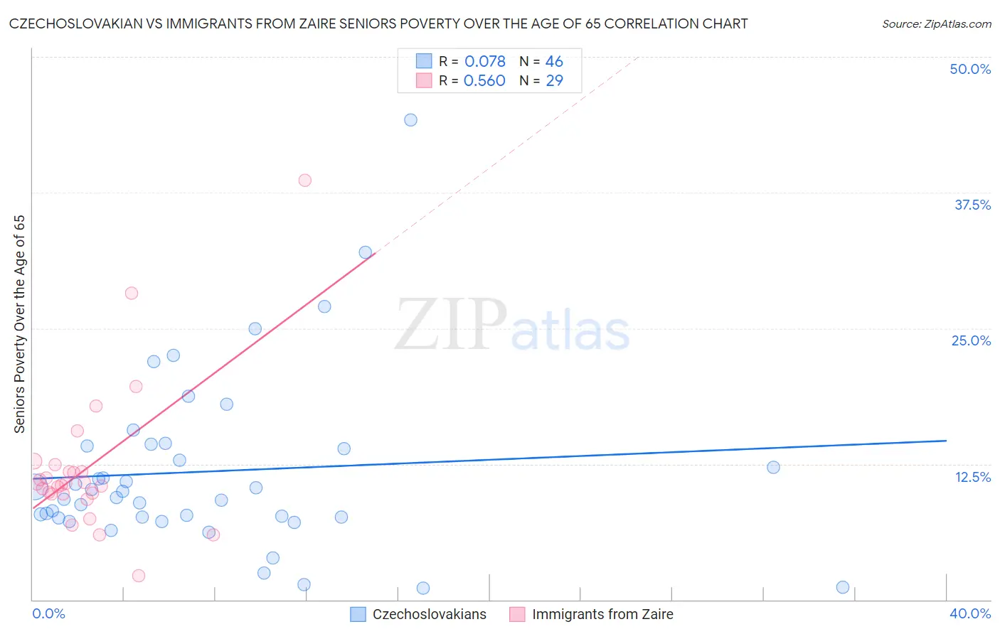Czechoslovakian vs Immigrants from Zaire Seniors Poverty Over the Age of 65