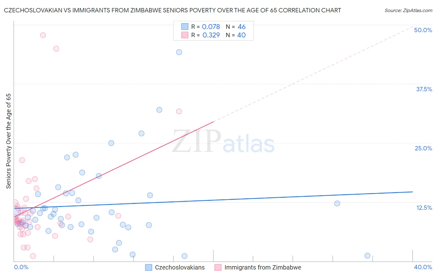 Czechoslovakian vs Immigrants from Zimbabwe Seniors Poverty Over the Age of 65