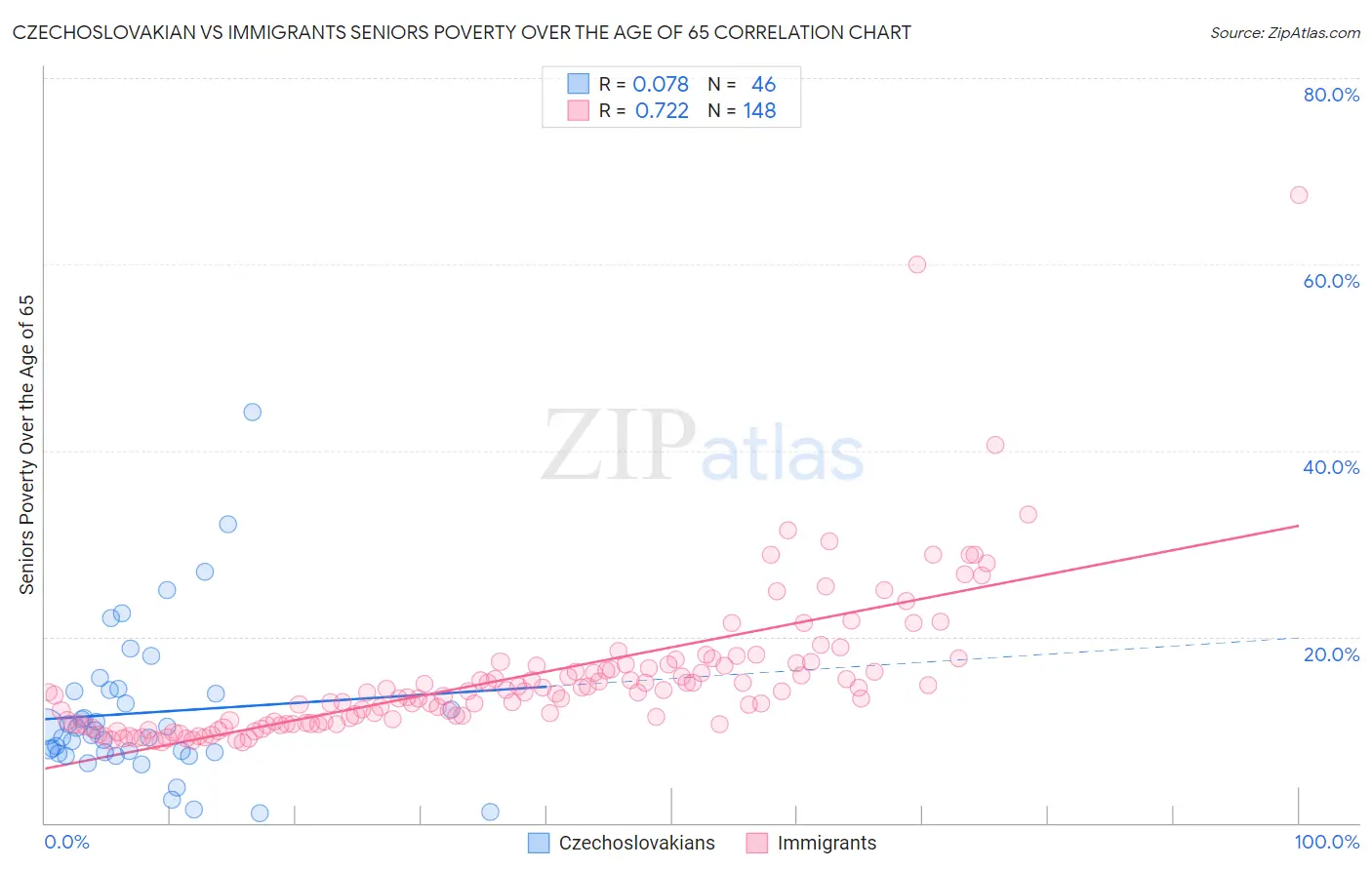 Czechoslovakian vs Immigrants Seniors Poverty Over the Age of 65